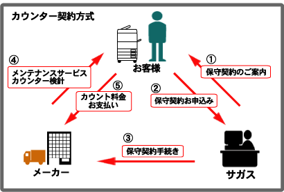 カウンター方式の仕組み