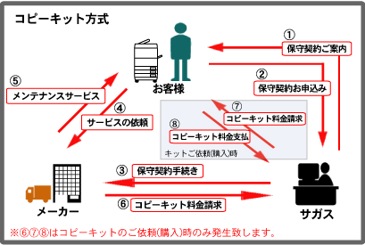 コピーキット方式の仕組み