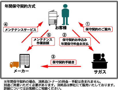 年間契約方式の仕組み