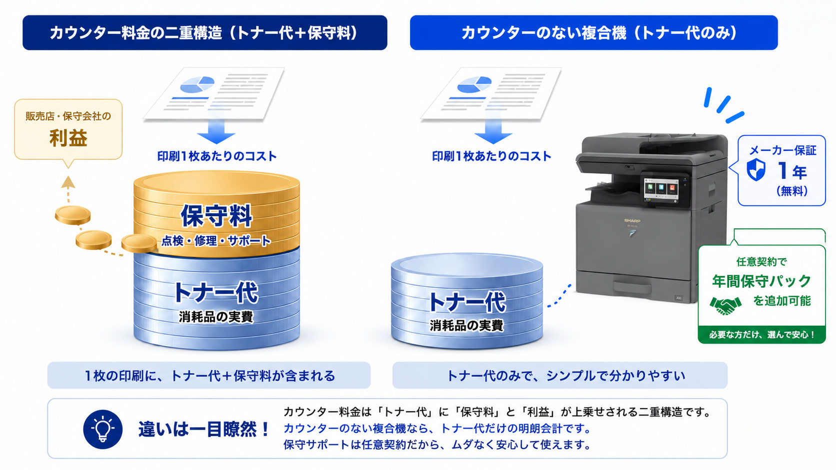 カウンター料金の二重構造（トナー代に保守料と販売店の利益が上乗せ）と、カウンターのない複合機（トナー代のみの明朗会計）を比較した図解