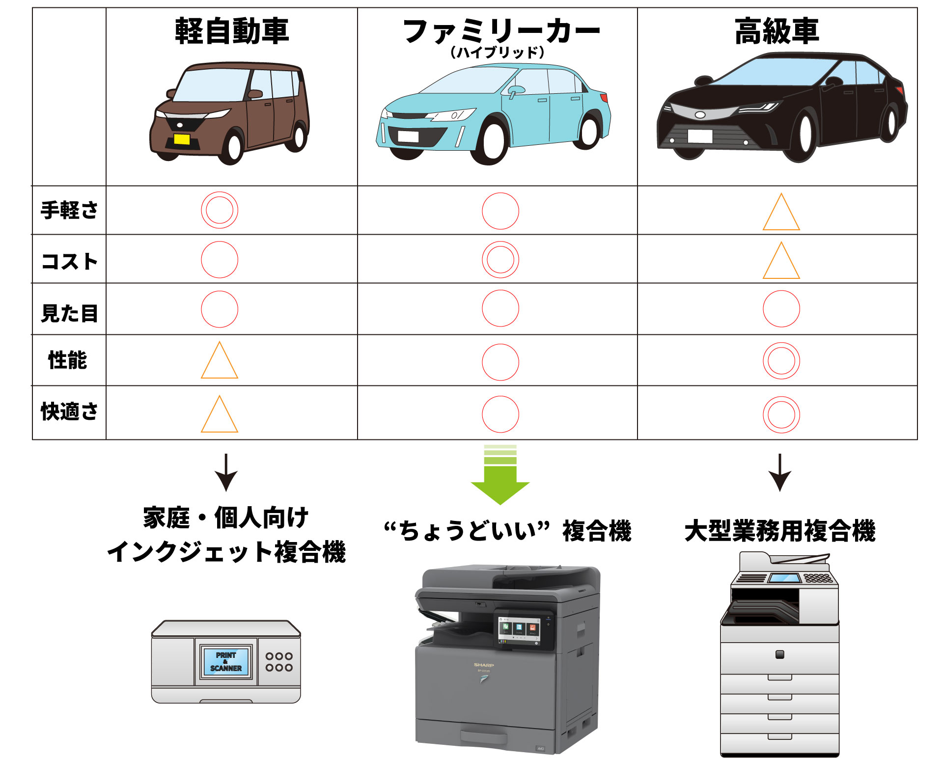 車に例えて考えてみる、本当にフィットする複合機とは｜SHARP BP-22C20