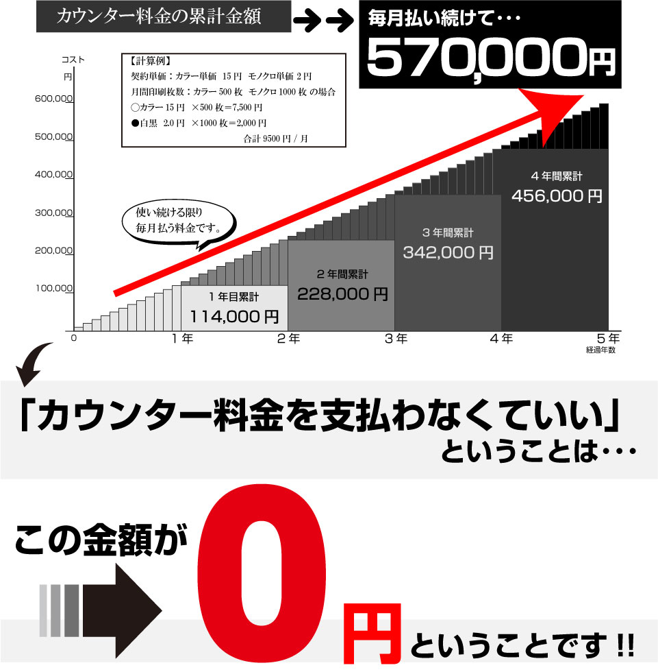 カウンター料金は累計でこんなに高額になる!
