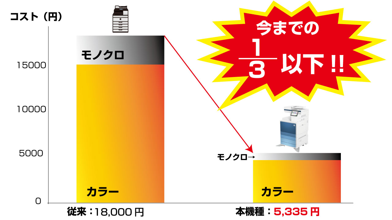 今までの1/3以下！驚愕の低ランニングコスト