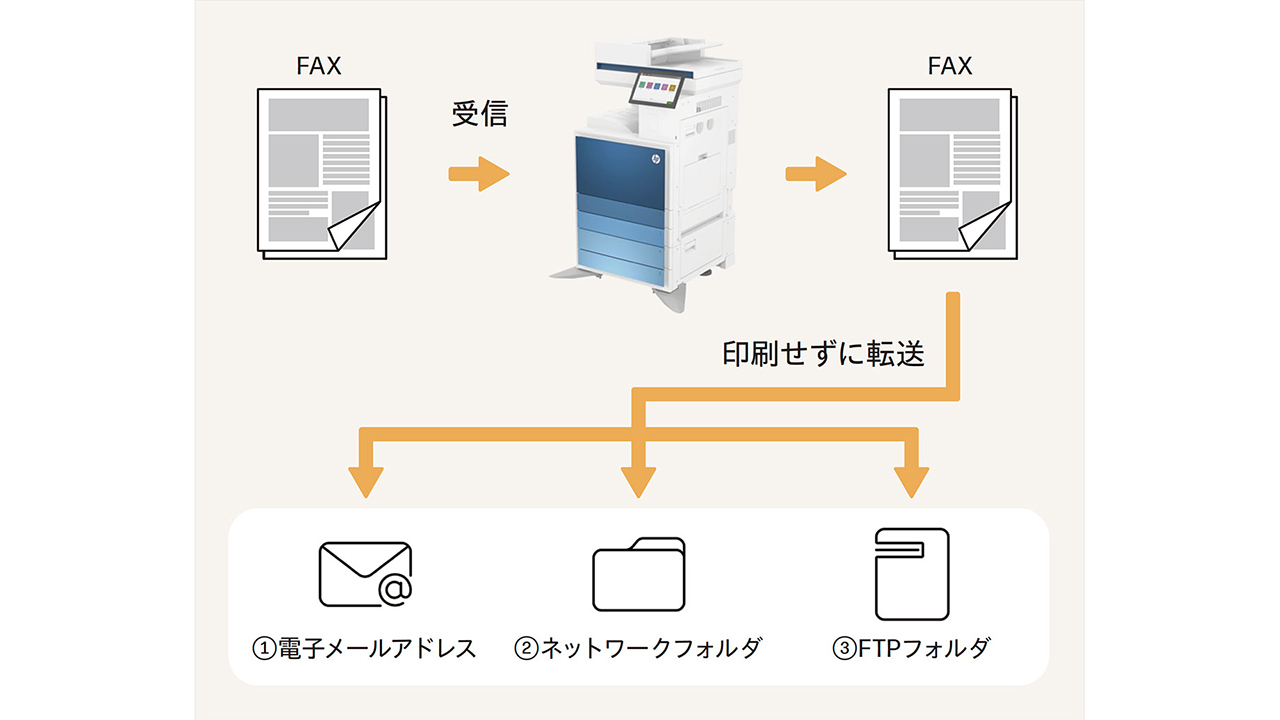 受信FAXの自動転送に対応