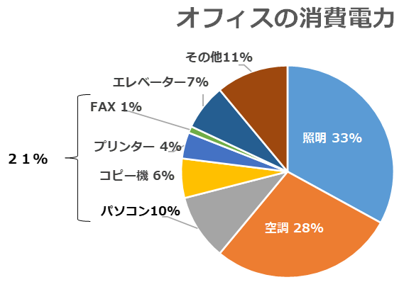コピー機 複合機の省エネ対策 サガスecショップ コピー機 複合機の省エネ対策 サガスecショップ