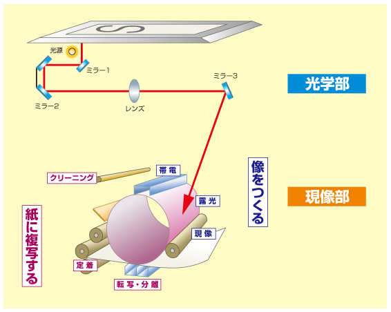 現像の仕組み