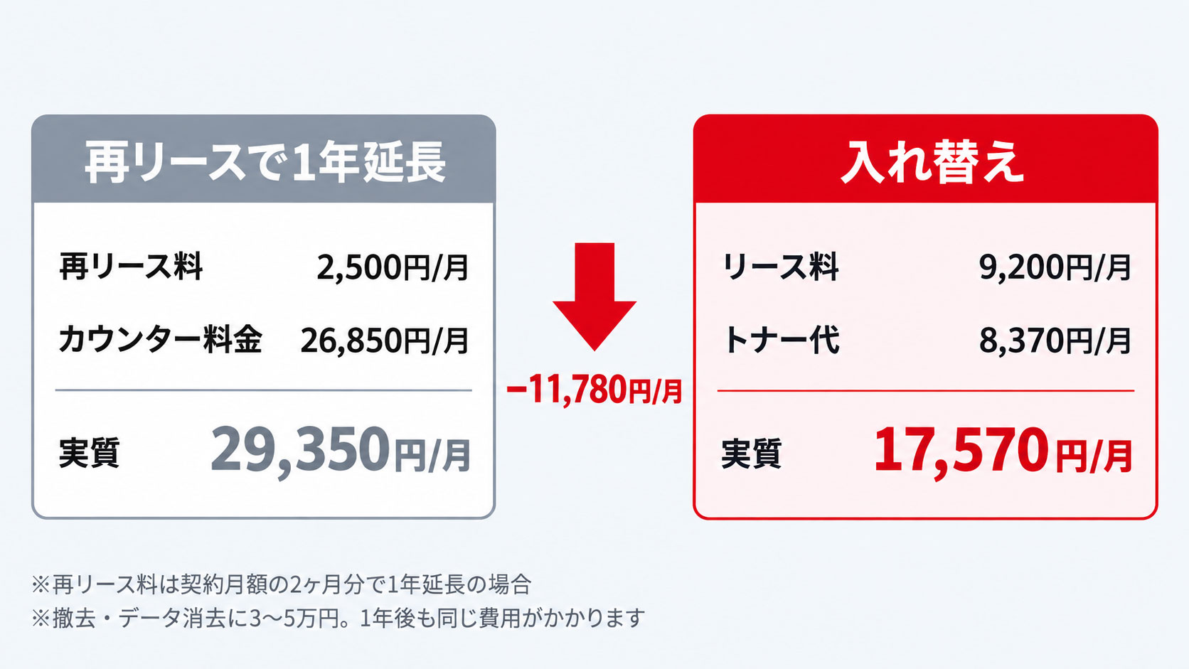 再リースは再リース料2,500円にカウンター料金26,850円が加わり実質29,350円。カウンター料金0円機への入れ替えはリース9,200円とトナー8,370円で17,570円となり月額差は11,780円