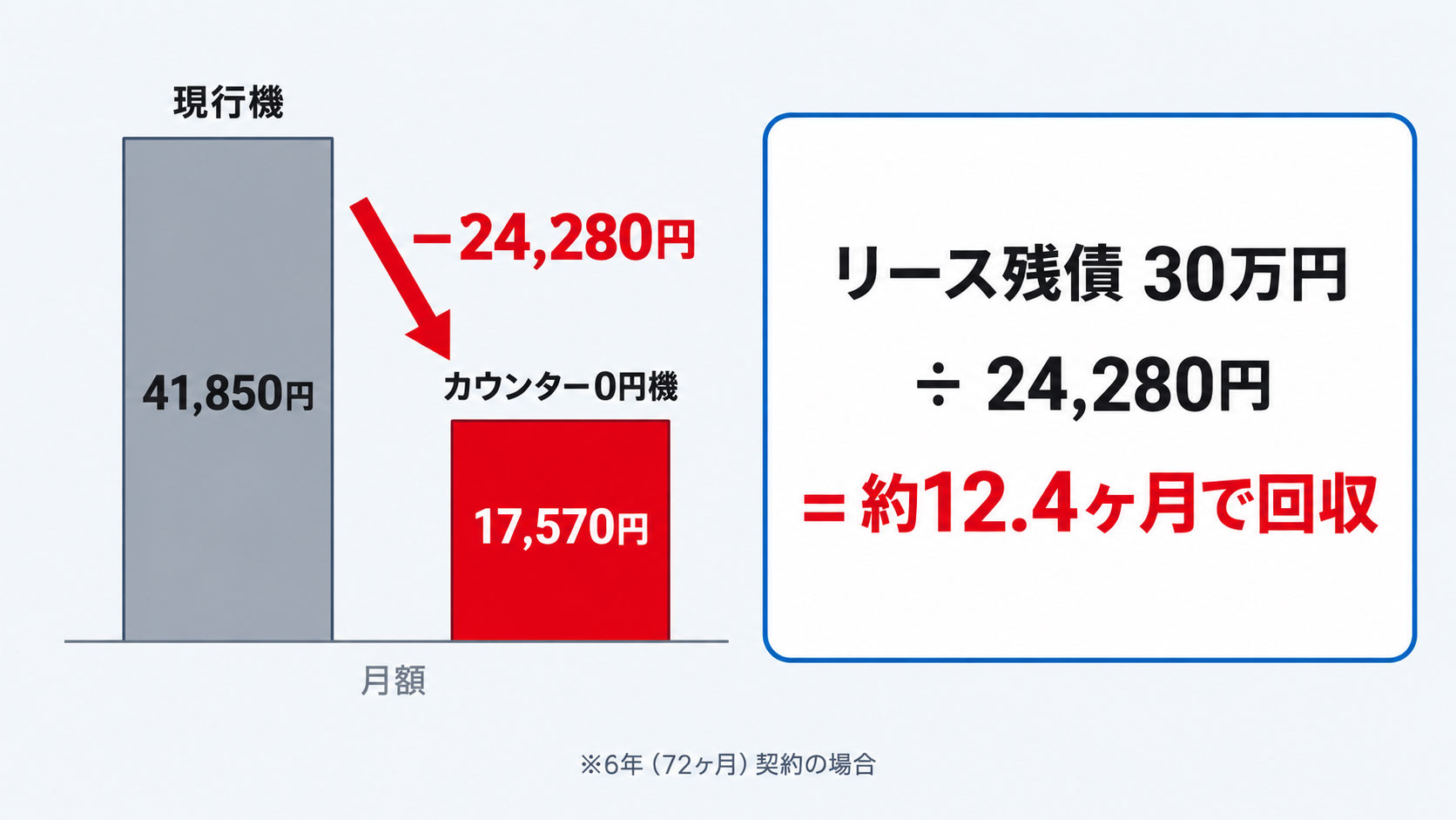 現行機の月額41,850円に対しカウンター料金0円機は月額17,570円で月額差は24,280円。リース残債30万円を24,280円で割ると約12.4ヶ月で回収できる