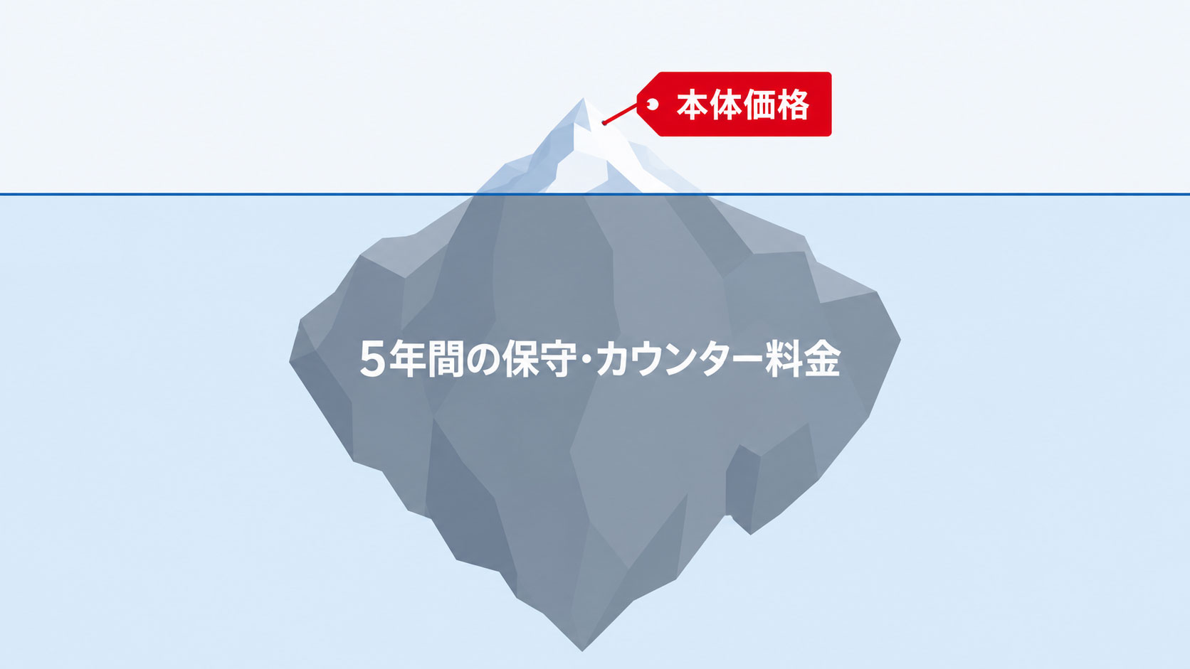 中古複合機の本体価格は5年総額の一部でしかなく、残りは保守とランニングコストが占める