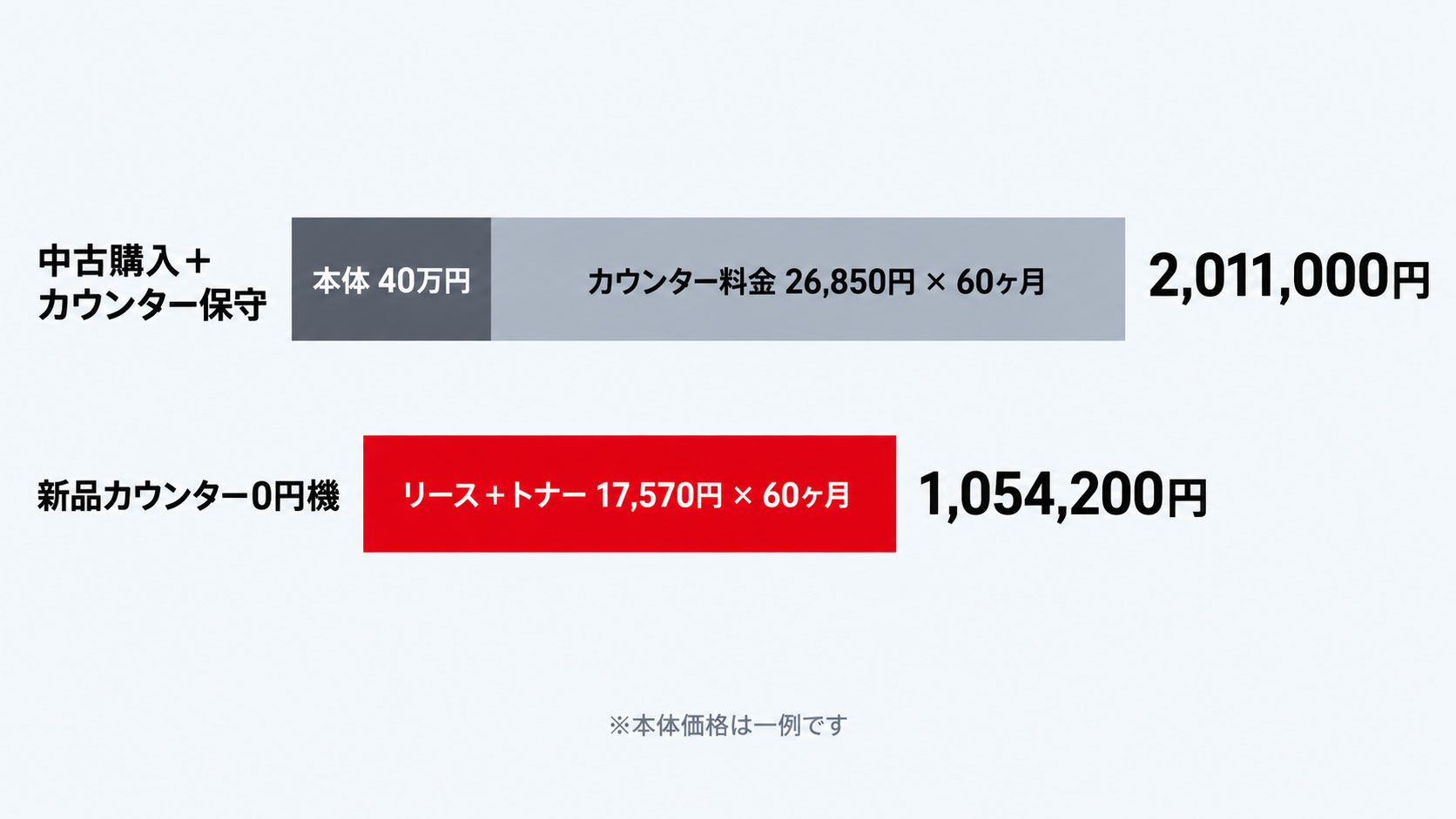 中古購入40万円とカウンター料金26,850円の5年総額は2,011,000円。新品カウンター料金0円機は月17,570円で5年総額1,054,200円となり差額は956,800円