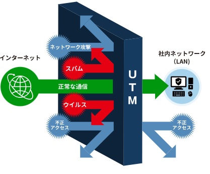 UTM