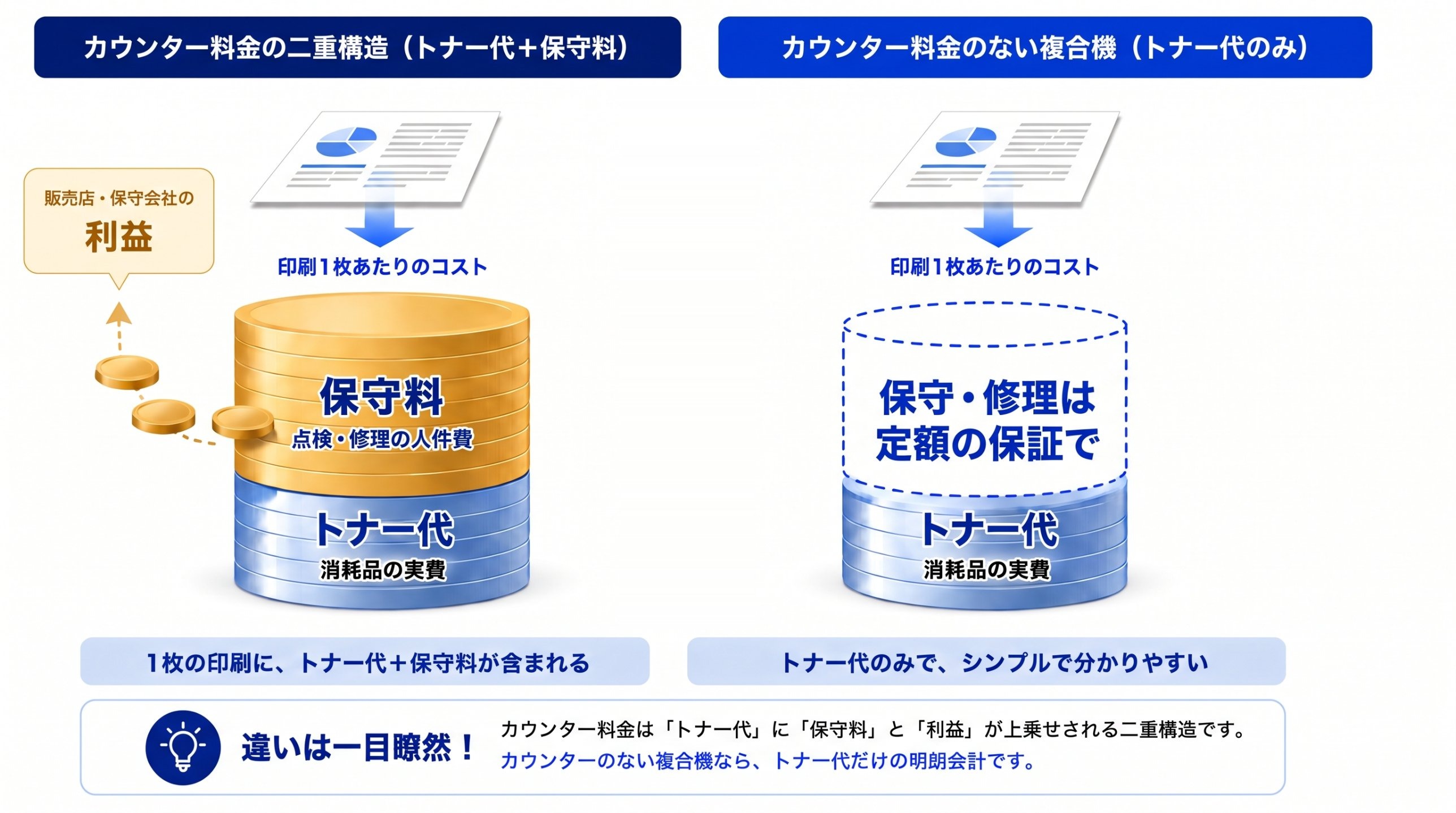 カウンター料金はトナー代に保守料(点検・修理の人件費)と販売店・保守会社の利益が上乗せされる二重構造。カウンター料金のない複合機はトナー代のみで、保守・修理は定額の保証で
