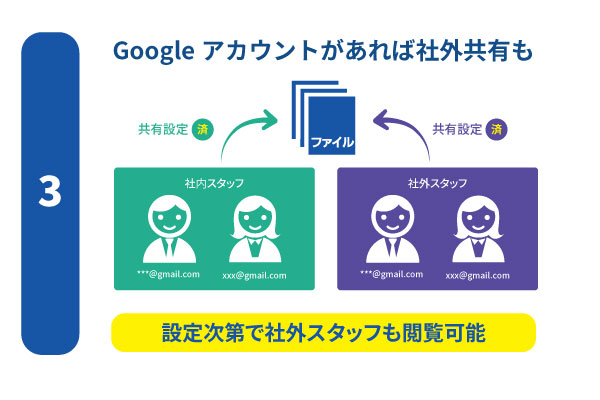 Googleドライブ連携 特徴3