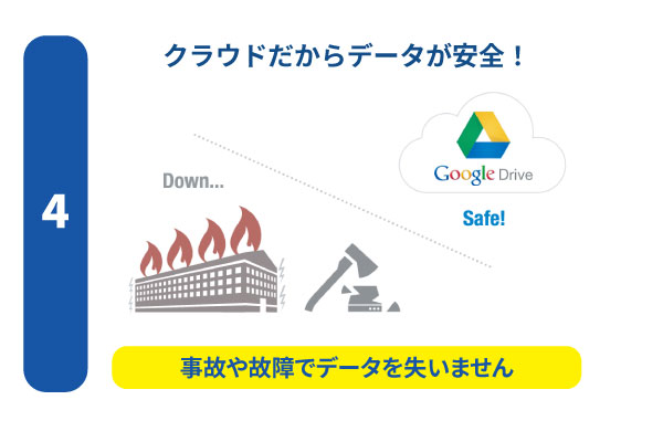 Googleドライブ連携 特徴4