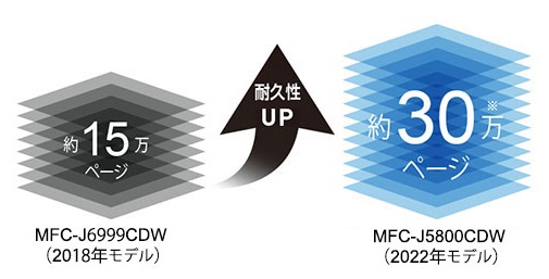 ブラザー A3インクジェットカラー複合機 MFC-J7300CDW | A3インクジェット複合機といえばブラザー！実は10年も前から第一線で